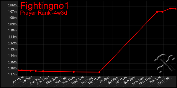 Last 31 Days Graph of Fightingno1