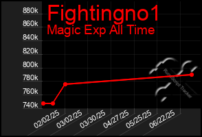 Total Graph of Fightingno1
