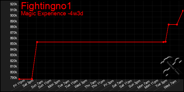 Last 31 Days Graph of Fightingno1