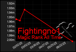 Total Graph of Fightingno1