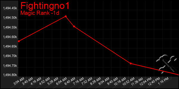 Last 24 Hours Graph of Fightingno1