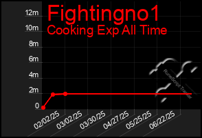 Total Graph of Fightingno1