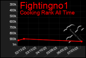 Total Graph of Fightingno1