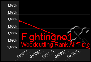 Total Graph of Fightingno1