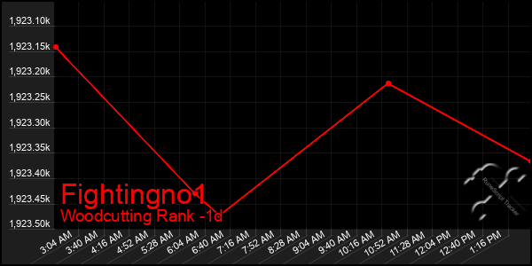 Last 24 Hours Graph of Fightingno1