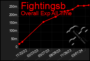 Total Graph of Fightingsb
