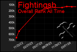 Total Graph of Fightingsb
