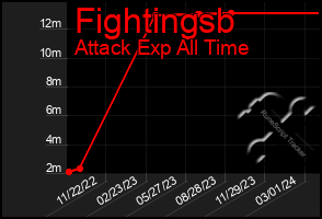 Total Graph of Fightingsb