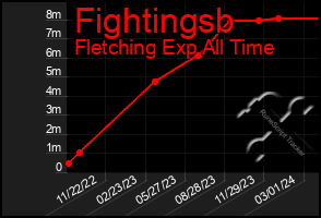 Total Graph of Fightingsb