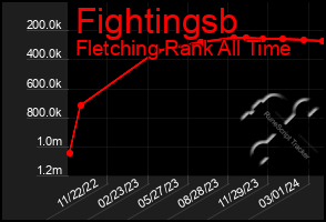 Total Graph of Fightingsb
