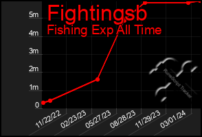 Total Graph of Fightingsb