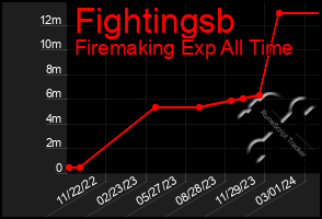 Total Graph of Fightingsb