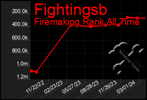 Total Graph of Fightingsb