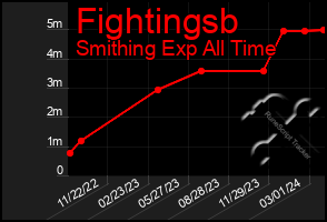 Total Graph of Fightingsb