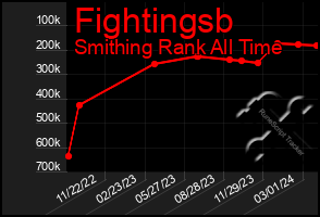 Total Graph of Fightingsb