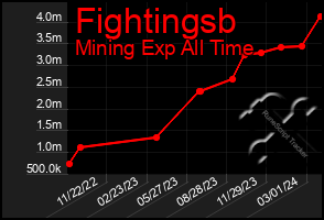 Total Graph of Fightingsb