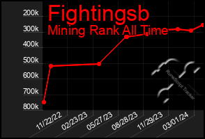 Total Graph of Fightingsb