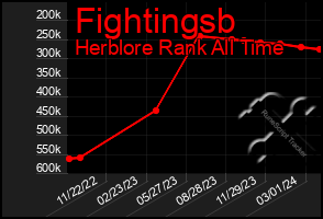 Total Graph of Fightingsb