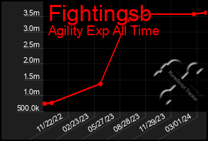 Total Graph of Fightingsb