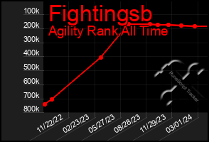 Total Graph of Fightingsb