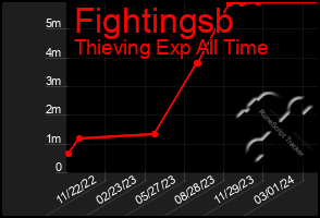 Total Graph of Fightingsb