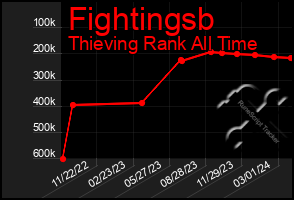 Total Graph of Fightingsb
