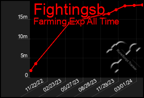 Total Graph of Fightingsb