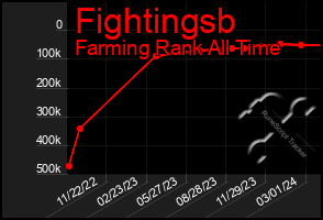 Total Graph of Fightingsb
