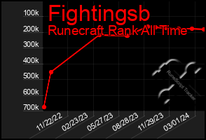 Total Graph of Fightingsb