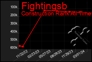 Total Graph of Fightingsb