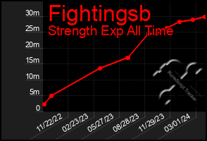 Total Graph of Fightingsb