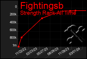 Total Graph of Fightingsb
