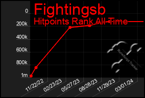 Total Graph of Fightingsb