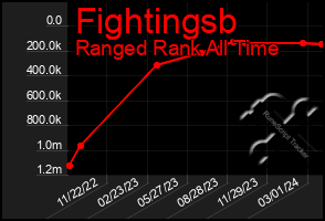 Total Graph of Fightingsb