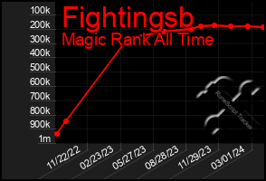 Total Graph of Fightingsb