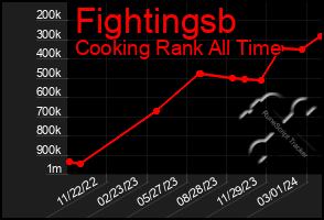 Total Graph of Fightingsb