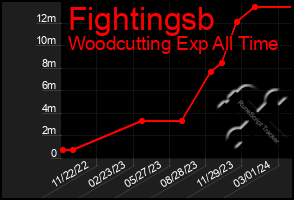 Total Graph of Fightingsb