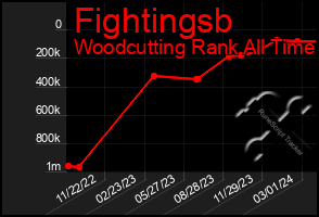 Total Graph of Fightingsb