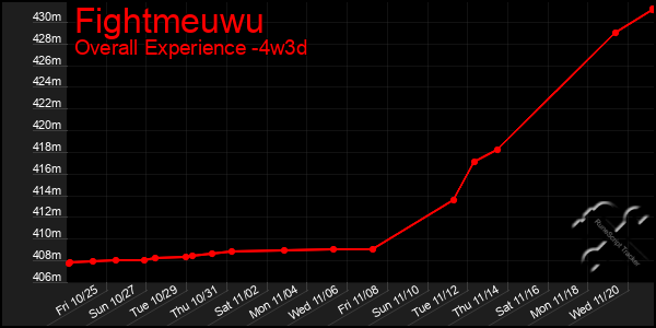 Last 31 Days Graph of Fightmeuwu