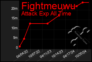 Total Graph of Fightmeuwu