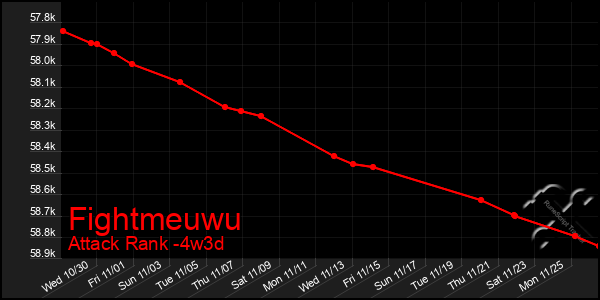 Last 31 Days Graph of Fightmeuwu