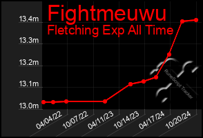 Total Graph of Fightmeuwu