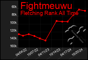 Total Graph of Fightmeuwu