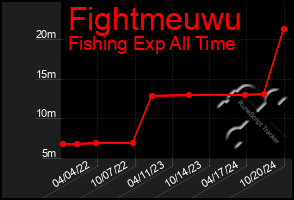 Total Graph of Fightmeuwu