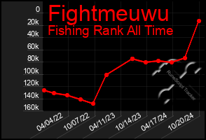 Total Graph of Fightmeuwu