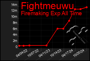 Total Graph of Fightmeuwu