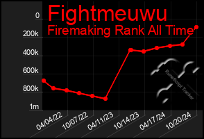 Total Graph of Fightmeuwu