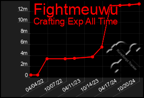 Total Graph of Fightmeuwu