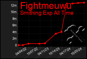 Total Graph of Fightmeuwu