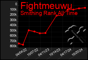 Total Graph of Fightmeuwu